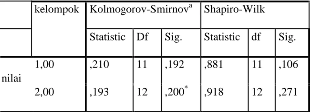Tabel 4.10 Tests of Normality dengan Uji Lilifors dan Shapiro 