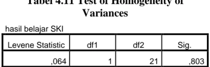 Tabel 4.11 Test of Homogeneity of  Variances 