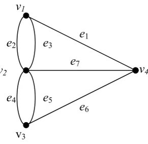 Gambar 2.2 Model Graph Jembatan Konigsberg 