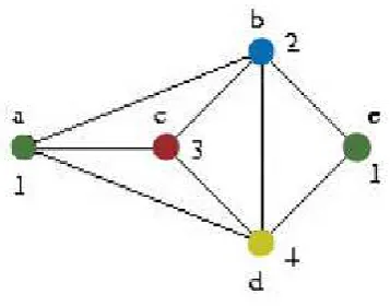 Gambar 2.4 Graph Sederhana Jadwal Mata Kuliah Graph Bebas Konflik 