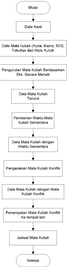 Gambar 3.1 Diagram Proses Pembuatan Penjadualan Mata Kuliah Secara Umum 