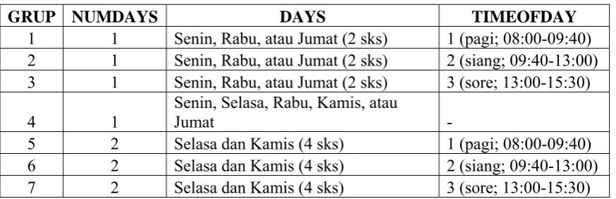 Tabel 3.1 Pembagian Grup Mata Kuliah 