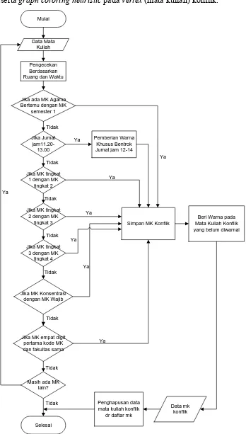 Gambar 3.4 menunjukkan flowchart pembuatan dan pengecekan vertex (mata kuliah) 