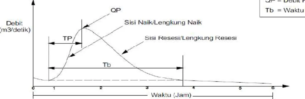 Gambar 1:  Komponen Hidrograf 