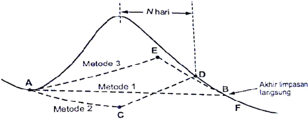 Gambar 2: Pemisahan Aliran Dasar 