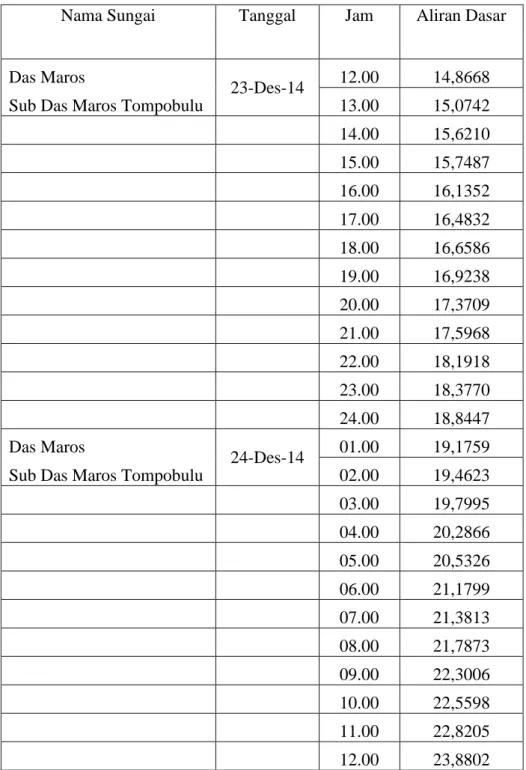 Tabel 5 : Analisis perhitungan aliran dasar 