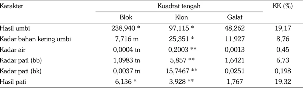 Tabel 2.   Hasil analisis ragam dan koefisien keragaman beberapa karakter kuantitatif 25 klon ubi  kayu