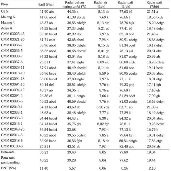 Tabel 3. Keragaan beberapa karakter kuantitatif dari 25 klon ubi kayu. KP Muneng, 2009