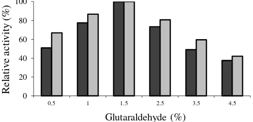Fig. 2. Effect of glutaraldehyde concentration on the immobilization of lipase. 