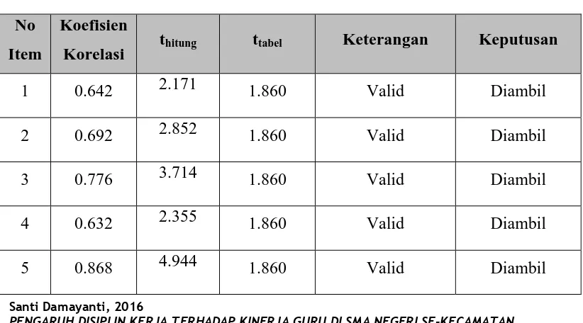 Tabel 3.6 HASIL UJI VALIDITAS 