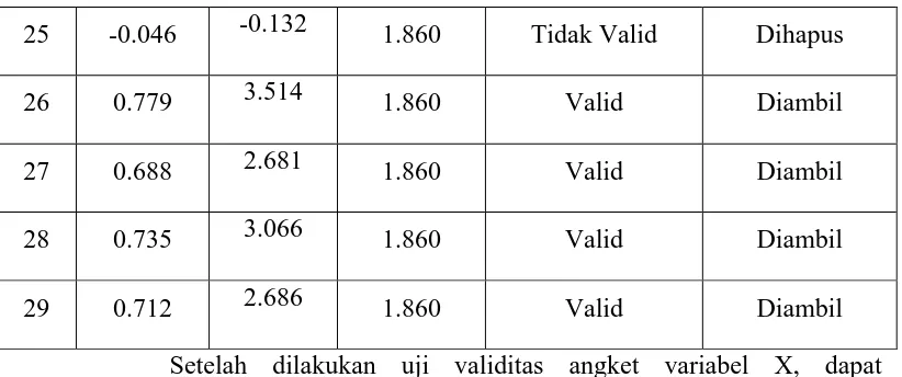 Tabel 3.7 HASIL UJI VALIDITAS 