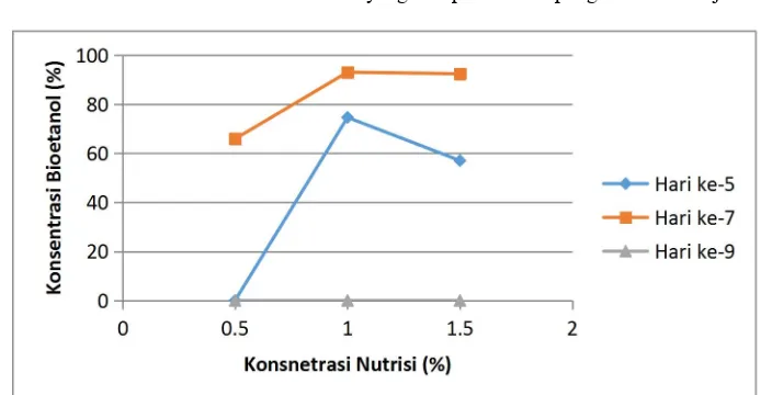 Gambar 2. Grafik konsentrasi bioetanol yang didapatkan dari pengukuran berat jenis.