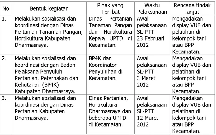 Tabel 1. Perkembangan Koordinasi dan Sosialisasi pendampingan Program SL-PTT di                    Kabupaten Dharmasraya