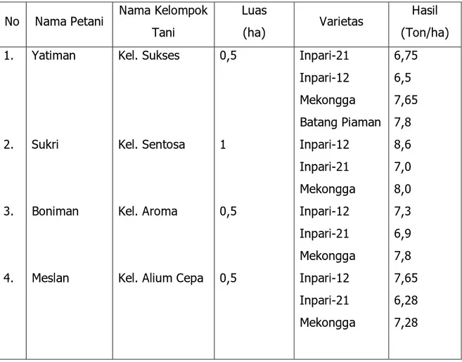 Tabel 5. Petani pelaksana VUB padi sawah di Kabupaten Dharmasraya       Tahun 2012. 