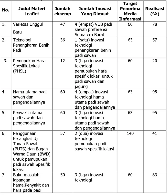 Tabel 7. Perkembangan Penyebarluasan Inovasi (Leaflet) pada Kabupaten       Dharmasraya desember 2012