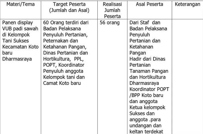 Tabel 8. Perkembangan  kegiatan temu lapang pelaksanaan pendampingan SL-PTT  di Kelompok Tani Sukses Kecamatan Koto Baru Kabupaten Dharmasraya