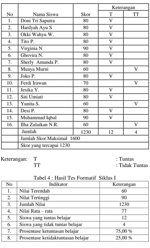 Tabel 4 : Hasil Tes Formatif  Siklus I 