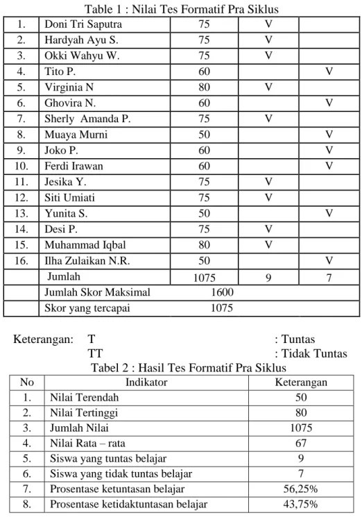 Table 1 : Nilai Tes Formatif Pra Siklus 