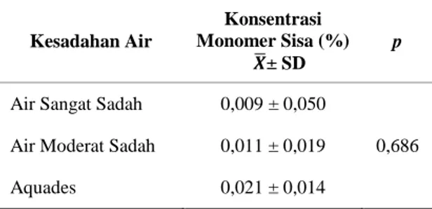 Tabel 2.  Rerata  ±  Standar  Deviasi  Jumlah  Monomer  Sisa  Resin  Akrilik  Heat      