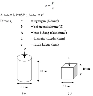 Gambar 2.1 Sampel uji kuat tekan, (a) silinder beton dan (b) kubus beton                                     