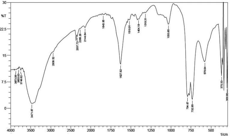 Gambar 4. Spektrum FT-IR Natrium Alginat Teroksidasi (Dialdehid Alginat)