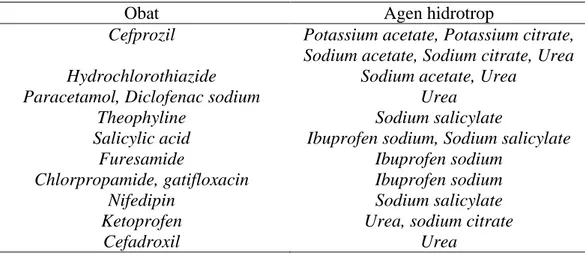 Tabel II. Daftar obat dan agen hidrotrop yang digunakan dalam meningkatkan kelarutan 