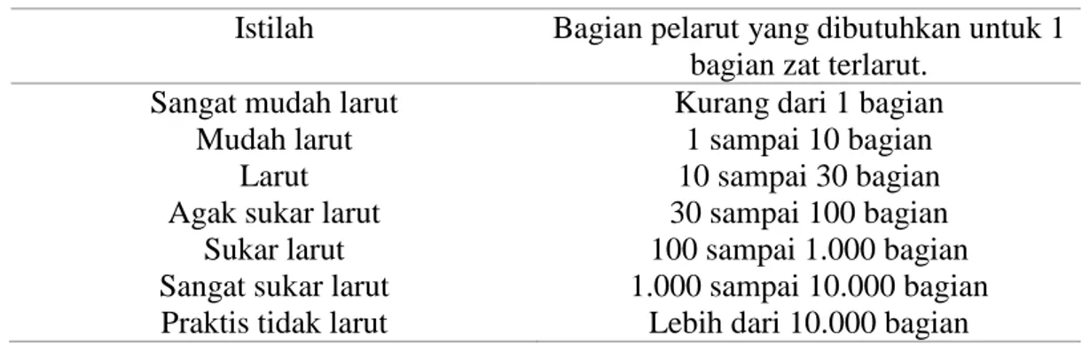Tabel I. Istilah umum perkiraan kelarutan (Martin dkk., 2009) 