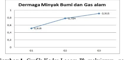 Gambar 1. Grafik Kadar Logam Pb maksimum padaDermaga Minyak bumi dan gas alam