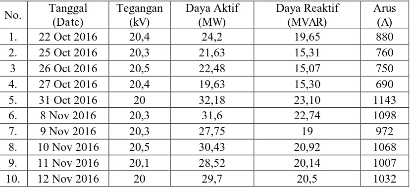 Tabel 4.1 Data hasil pengukuran transformator daya penaik tegangan 