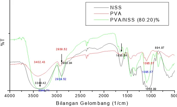 Gambar 1.Spektrum FTIR dari NSS, PVA, dan Nanokomposit PVA/NSS dengan Variasi Berat (80:20)%