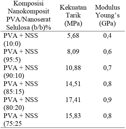 Tabel 1.Data Pengujian Sifat Mekanik dari FilmPVA dan Nanokomposit PVA/NSS