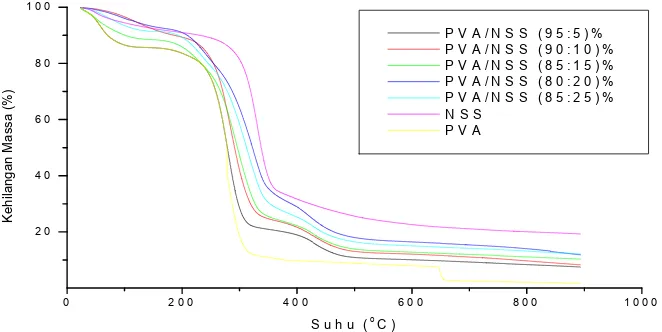 Gambar 3. Grafik Tegangan-Regangan dariPVAdan Nanokomposit PVA/NSS