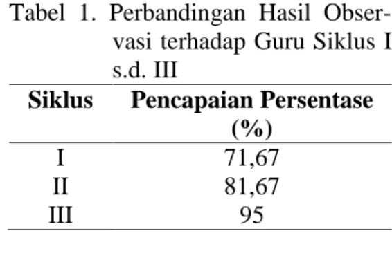 Tabel  1.  Perbandingan  Hasil  Obser- Obser-vasi terhadap Guru Siklus I  s.d. III 