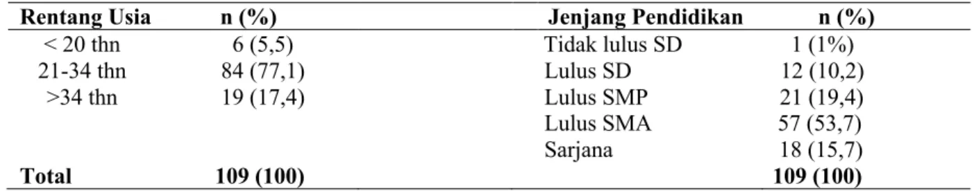 Tabel 1. Rentang Usia dan Jenjang Pendidikan Ibu di Empat Puskesmas di Kota Kupang  Rentang Usia            n (%)  JeJena n  n (%)  Jenjang Pendidikan             n (%) 