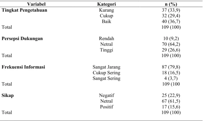 Tabel  2.  Tingkat  Pengetahuan,  Persepsi  Dukungan,  Frekuensi  Informasi,  dan  Sikap  Ibu  tentang           Skrining Triple Eliminasi di Empat Puskesmas di Kota Kupang 