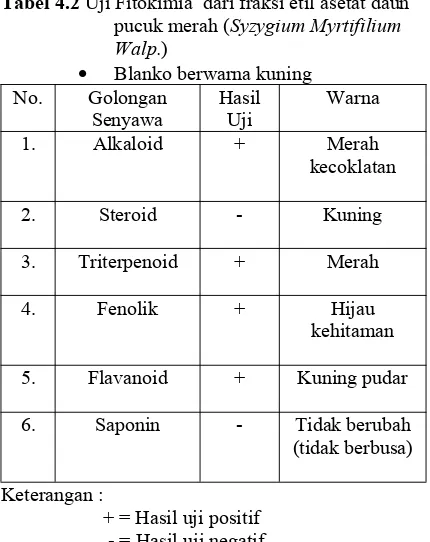 Tabel 4.1 Rendemen isolasi senyawa metabolit