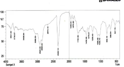 Gambar 4.5 Hasil spektrofotometer FT-IR fraksi 2noda 2 etil asetat