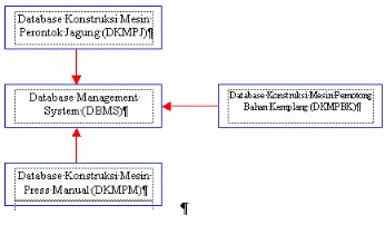 Gambar 1. Database Management System 