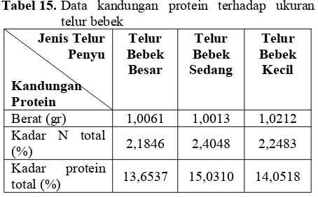 Tabel 16. Data kadar protein total terhadap telur penyudan telur bebek