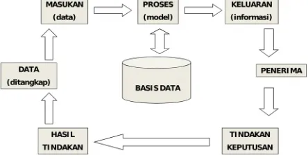Gambar 1. Sistem Informasi