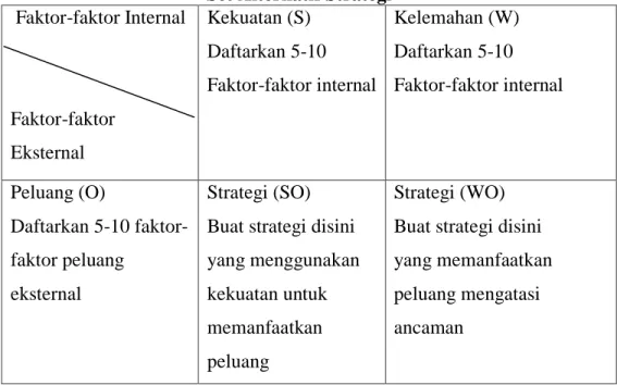 Tabel 2.1  Set Alternatif Strategi   Faktor-faktor Internal  Faktor-faktor  Eksternal  Kekuatan (S)  Daftarkan 5-10   Faktor-faktor internal  Kelemahan (W) Daftarkan 5-10   Faktor-faktor internal  Peluang (O)  Daftarkan 5-10  faktor-faktor peluang  ekstern
