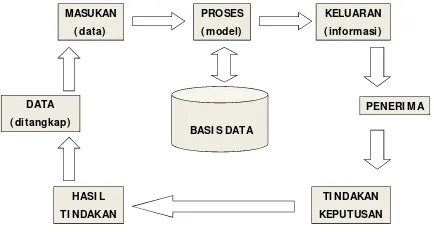 Gambar 1. Sistem Informasi 