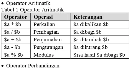 Tabel 1 Operator Aritmatik 