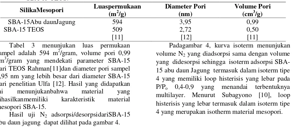 Tabel 3.  Perbandingan luas permukaan, diameter pori dan volume pori SBA-15 abu daun jagung dengan SBA-15 TEOS