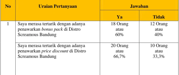 Tabel 1.4  Hasil Pra Survei 
