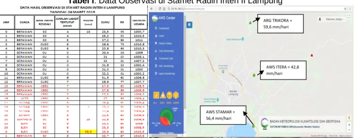 Tabel I. Data Observasi di Stamet Radin Inten II Lampung 