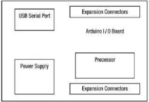Gambar 2. 1 Diagram blok Arduino Board [3]
