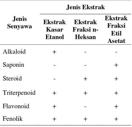 Tabel 2. Hasil Uji Fitokimia dari Ekstrak Kasar Etanol, Ekstrak Pekat Fraksi n-heksana dan Ekstrak Pekat Fraksi Etil Asetat daun gamal (Gliricidia sepium) 