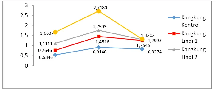 Gambar 2 .   Grafik hubungan variasi waktu terhadap kadar ion Pb pada bagian akar sampel tanaman kangkung darat 