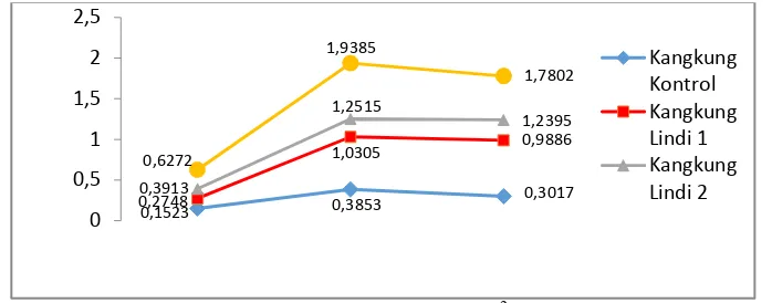 Gambar 3.  Grafik hubungan variasi waktu terhadap kadar ion Pb2+pada bagian batang sampel tanaman kangkung darat 